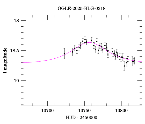 Event light curve