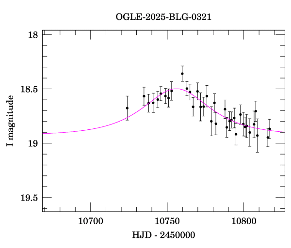 Event light curve