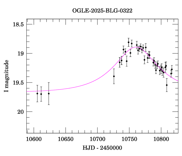 Event light curve