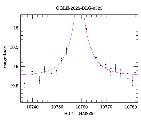 Event light curve