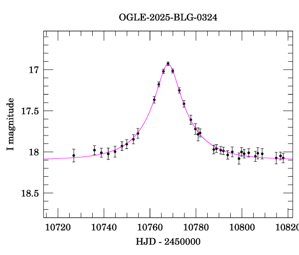 Event light curve