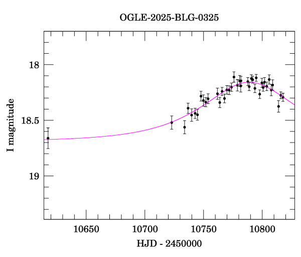 Event light curve