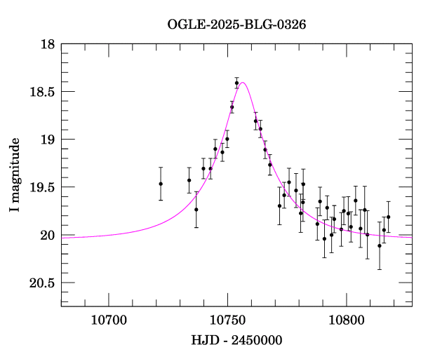 Event light curve
