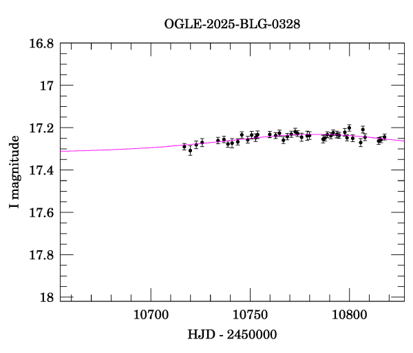 Event light curve
