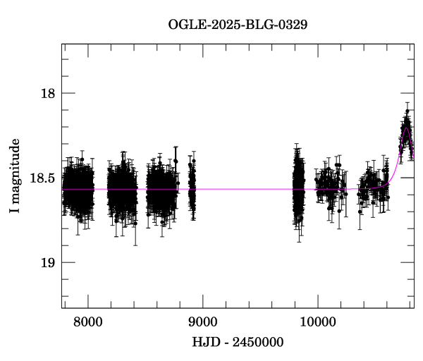 Light curve