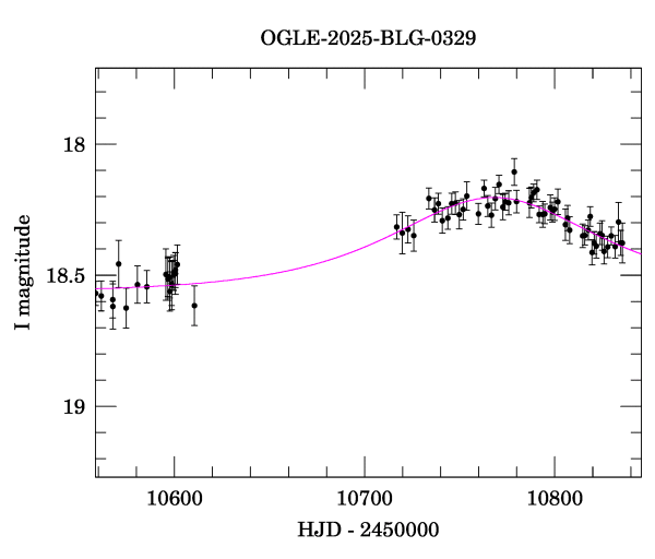 Event light curve