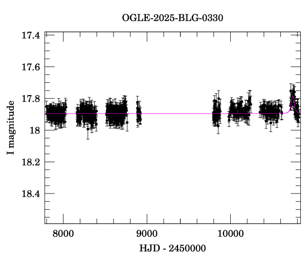 Light curve