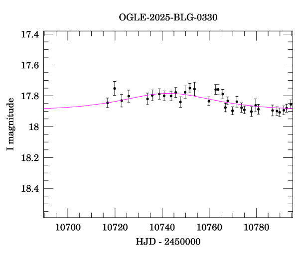 Event light curve