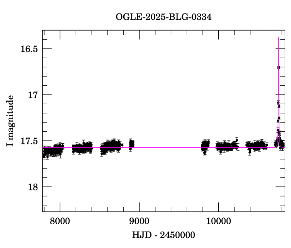 Light curve