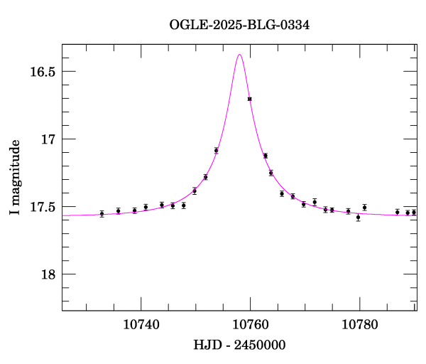 Event light curve