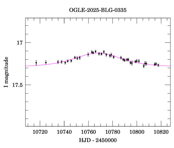 Event light curve