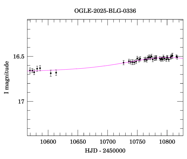 Event light curve