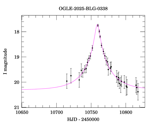 Event light curve