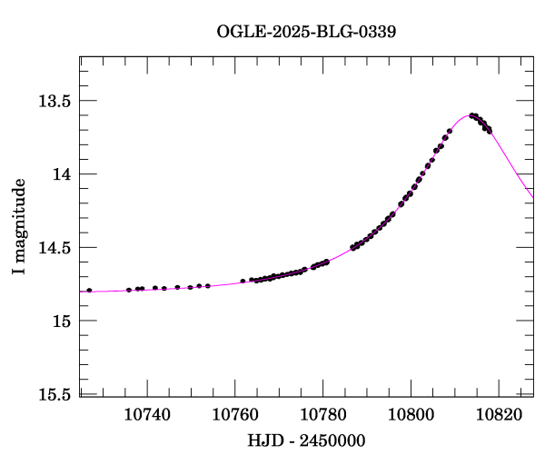 Event light curve