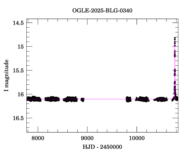 Light curve