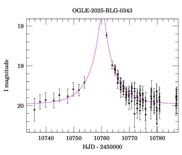 Event light curve