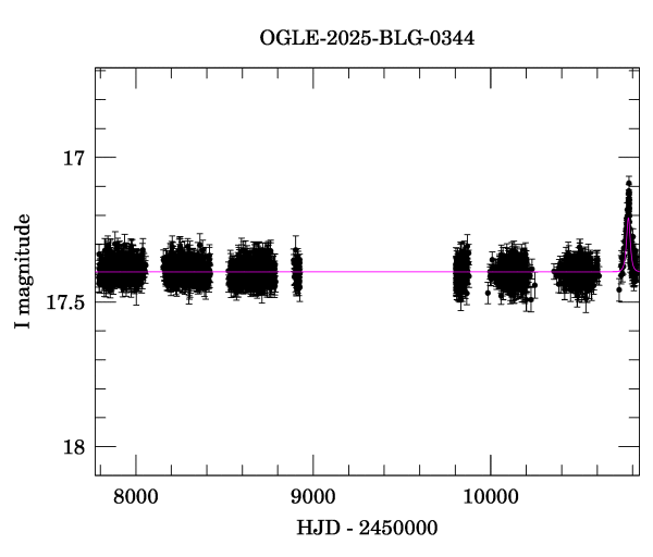 Light curve