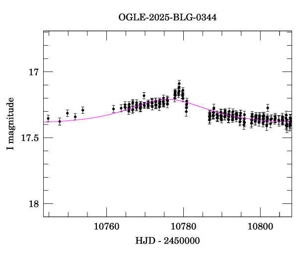Event light curve