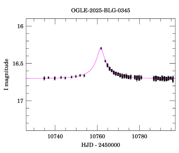 Event light curve
