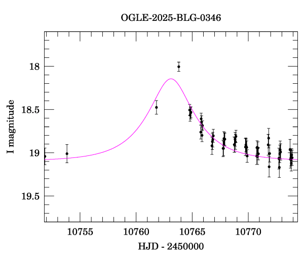 Event light curve