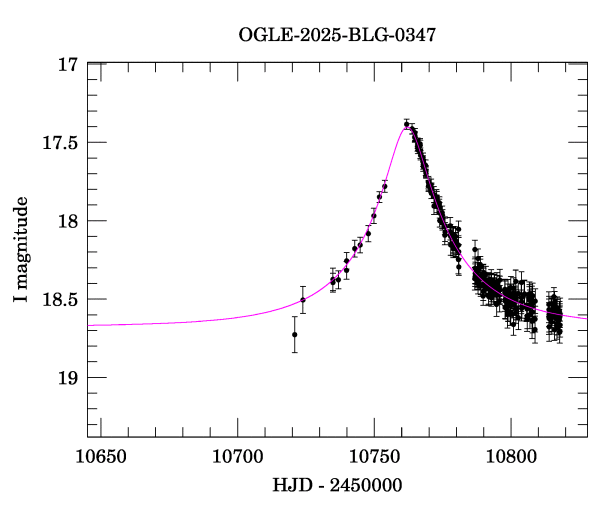 Event light curve