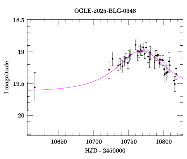 Event light curve