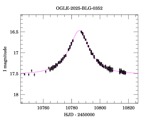 Event light curve