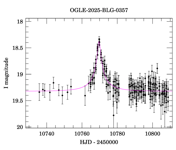 Event light curve
