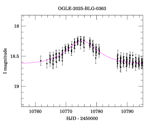 Event light curve