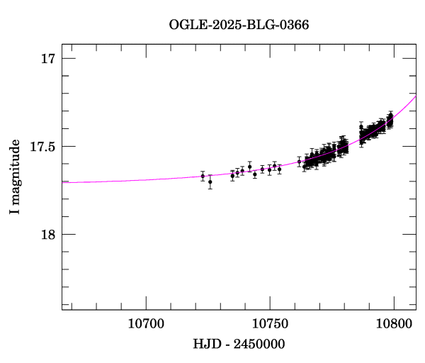 Event light curve
