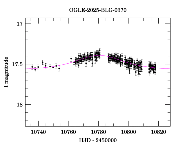 Event light curve