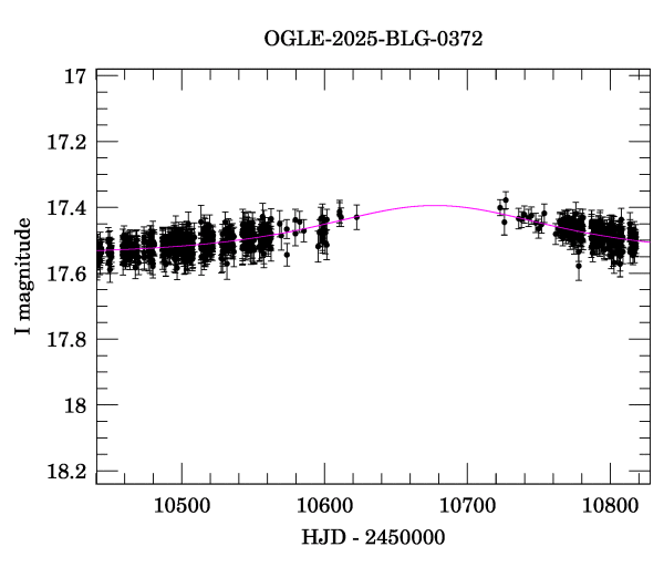 Event light curve