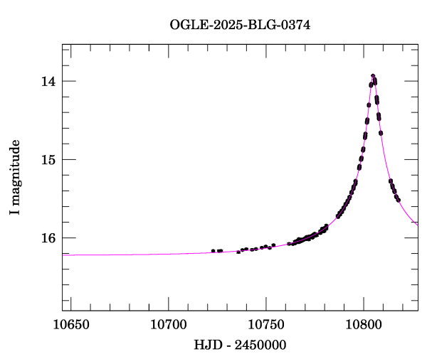 Event light curve