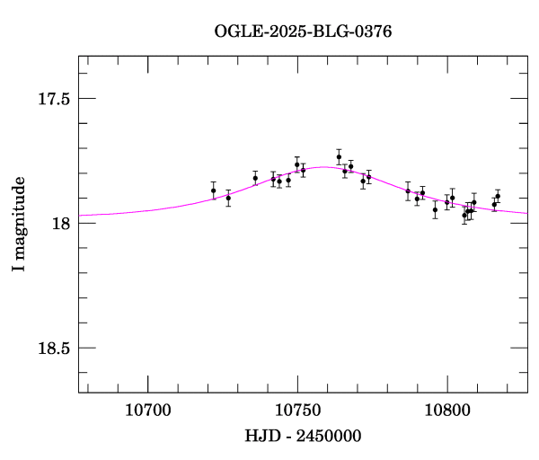Event light curve