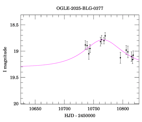 Event light curve
