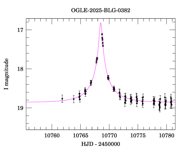 Event light curve