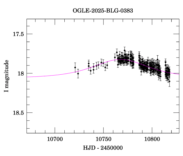 Event light curve