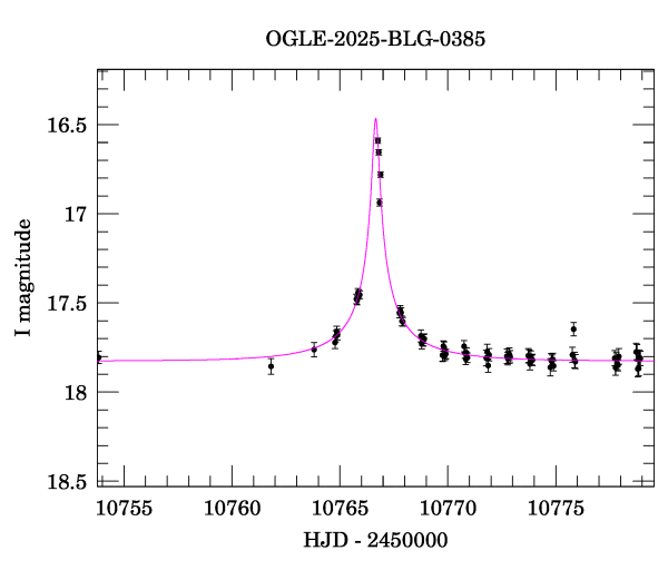 Event light curve