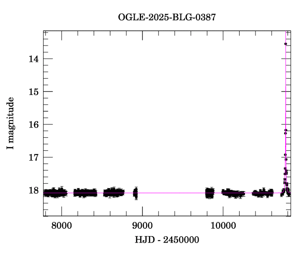 Light curve
