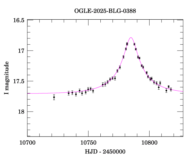 Event light curve
