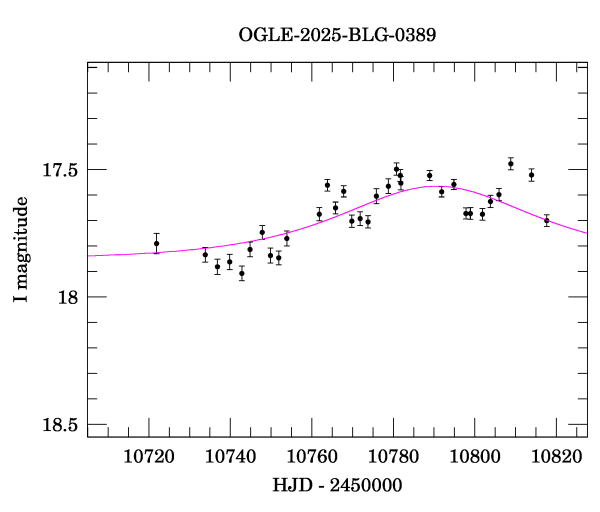 Event light curve