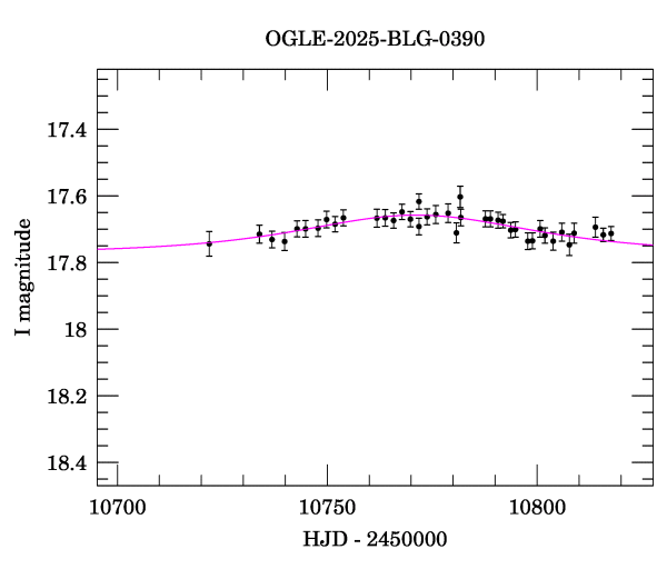 Event light curve