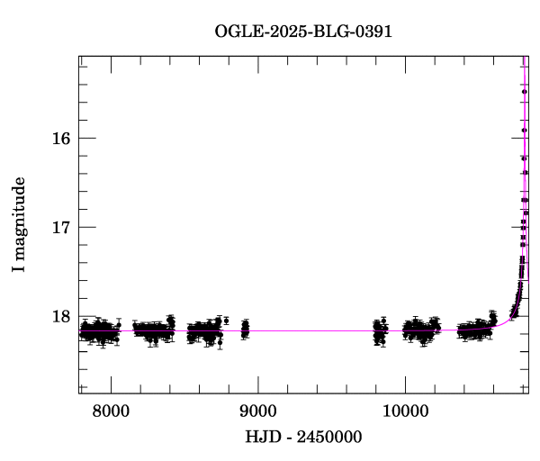 Light curve