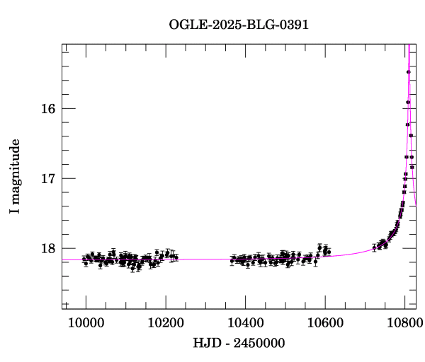 Event light curve