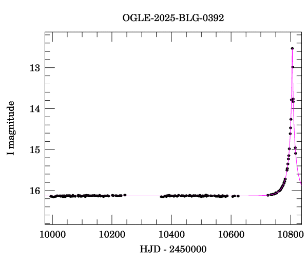 Light curve