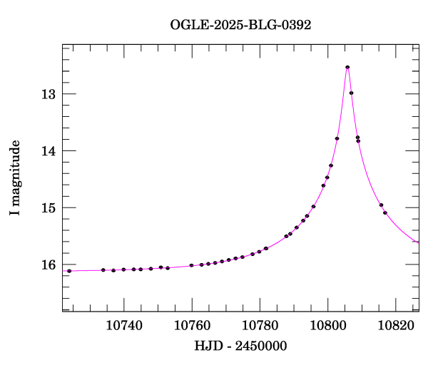 Event light curve