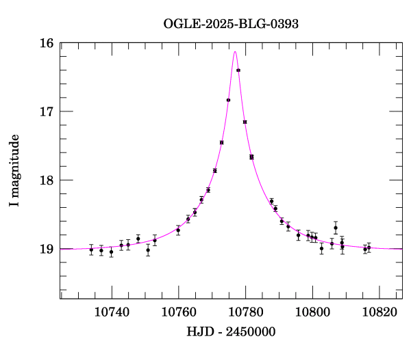 Event light curve