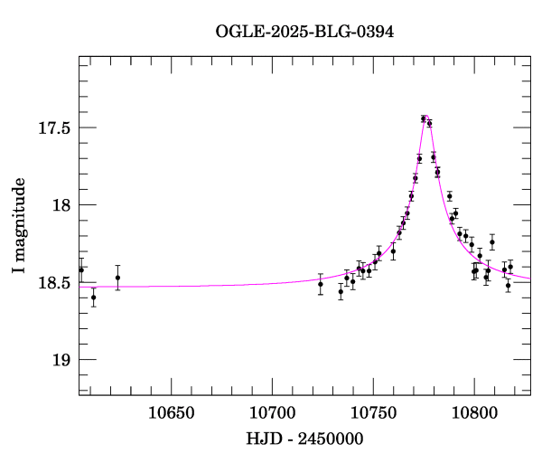 Event light curve