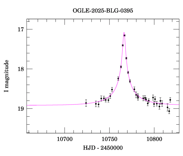 Event light curve