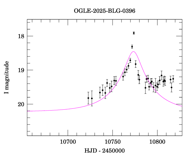 Event light curve